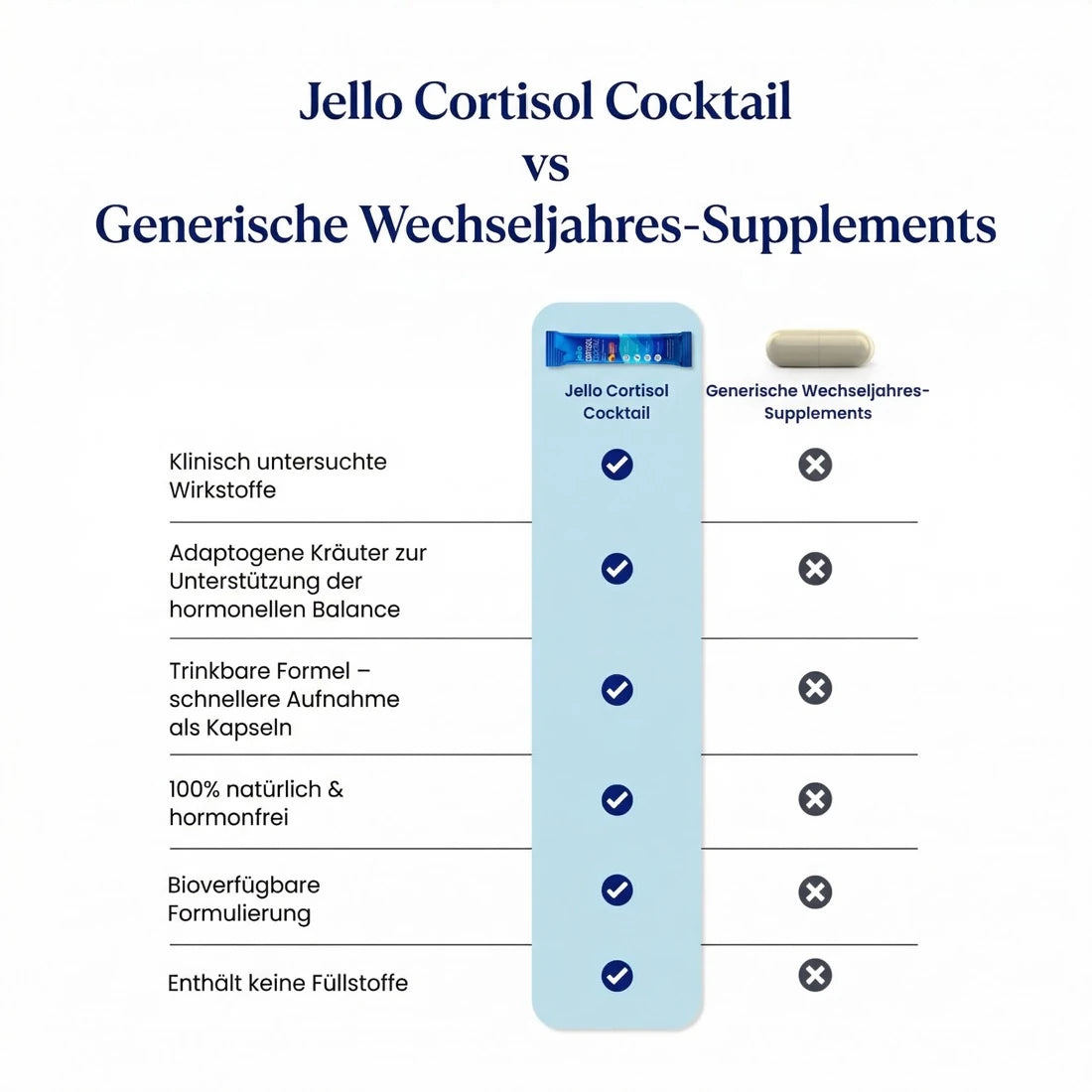 Vergleichstabelle: Jello Cortisol Cocktail gegenüber generischen Wechseljahres-Supplements, mit Häkchen bei klinisch untersuchten Wirkstoffen, trinkbarer Formel, 100 % natürlich und hormonfrei, bioverfügbarer Formulierung und ohne Füllstoffe.
